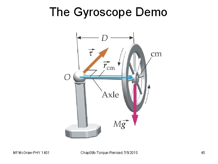 The Gyroscope Demo MFMc. Graw-PHY 1401 Chap 08 b-Torque-Revised 7/5/2010 45 