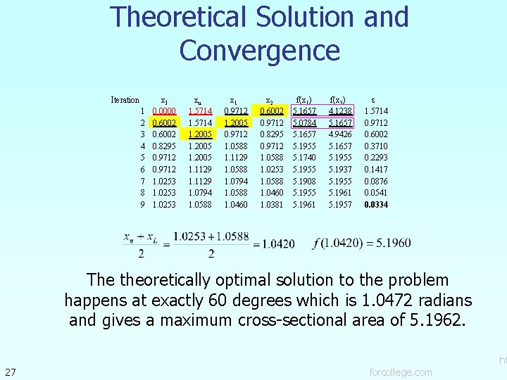 Theoretical Solution and Convergence Iteration 1 2 3 4 5 6 7 8 9