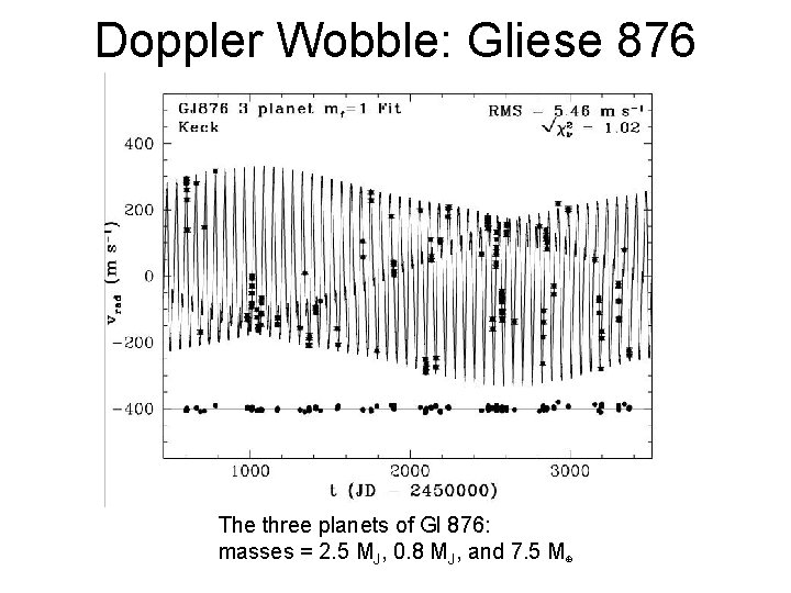 Doppler Wobble: Gliese 876 The three planets of Gl 876: masses = 2. 5