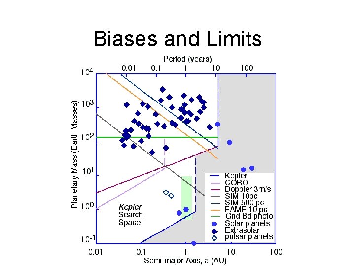 Biases and Limits 