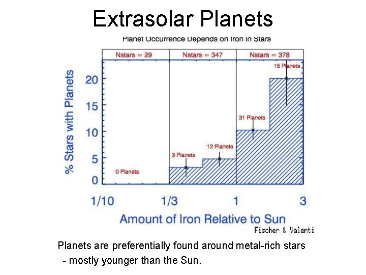 Extrasolar Planets are preferentially found around metal-rich stars - mostly younger than the Sun.