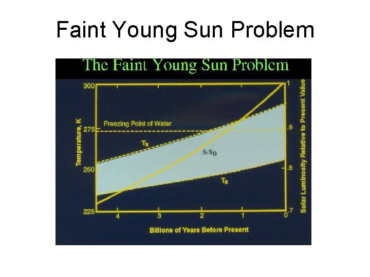 Faint Young Sun Problem 