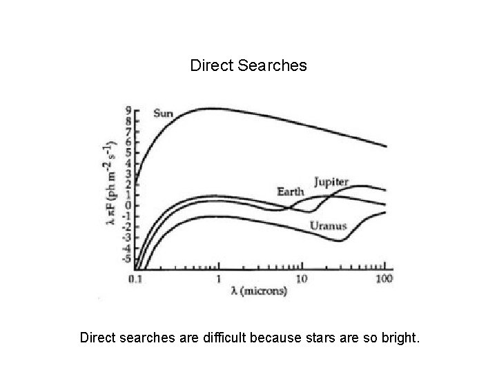 Direct Searches Direct searches are difficult because stars are so bright. 