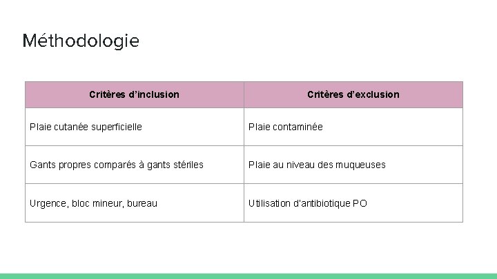 Méthodologie Critères d’inclusion Critères d’exclusion Plaie cutanée superficielle Plaie contaminée Gants propres comparés à