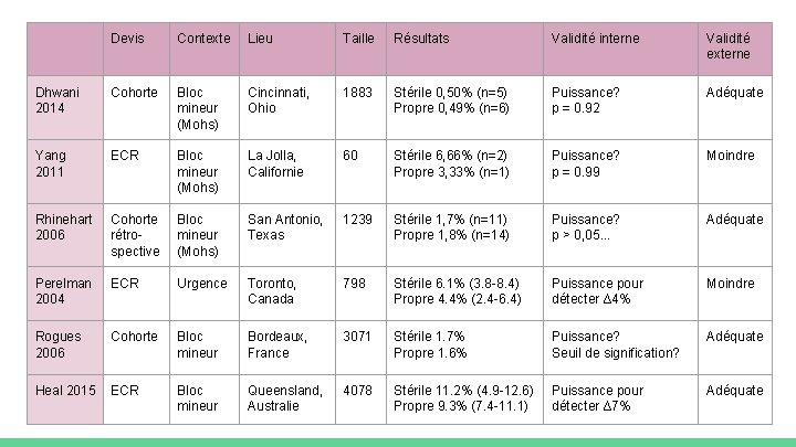 Devis Contexte Lieu Taille Résultats Validité interne Validité externe Dhwani 2014 Cohorte Bloc mineur