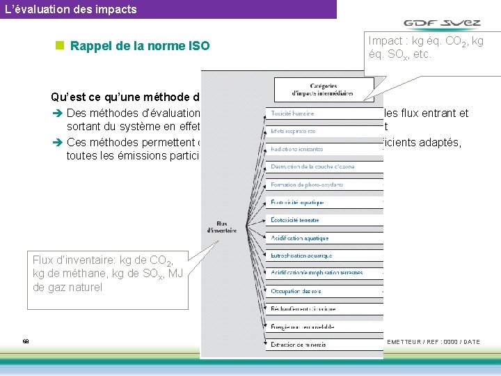 L’évaluation des impacts n Rappel de la norme ISO Impact : kg éq. CO