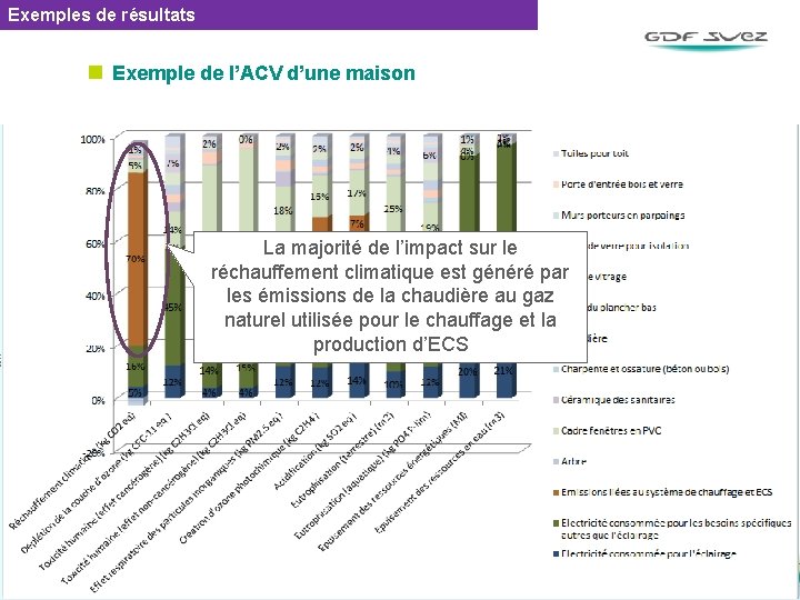 Exemples de résultats n Exemple de l’ACV d’une maison La majorité de l’impact sur