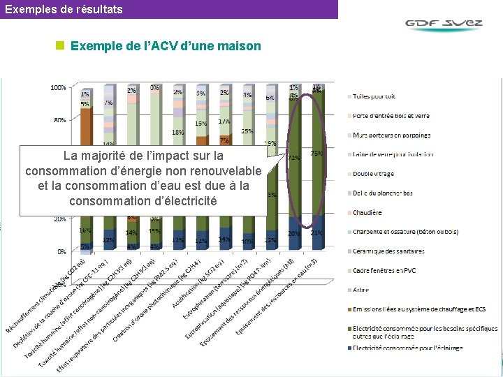 Exemples de résultats n Exemple de l’ACV d’une maison La majorité de l’impact sur