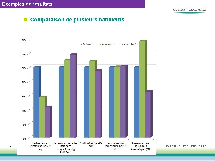 Exemples de résultats n Comparaison de plusieurs bâtiments 79 EMETTEUR / REF : 0000