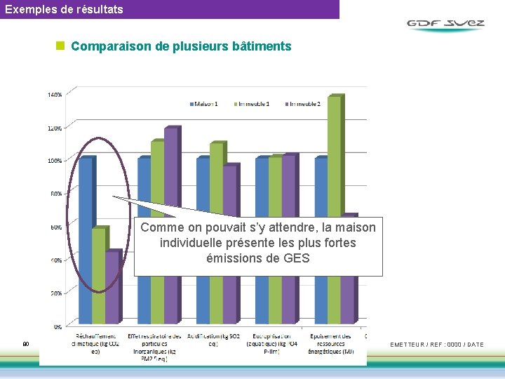 Exemples de résultats n Comparaison de plusieurs bâtiments Comme on pouvait s’y attendre, la