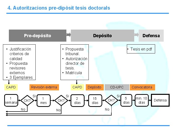 4. Autoritzacions pre-dipòsit tesis doctorals Pre-depósito Depósito • Justificación criterios de calidad • Propuesta