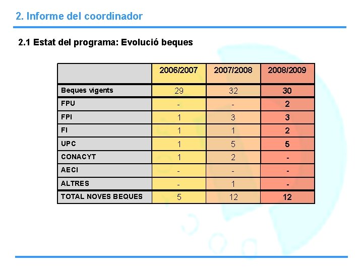 2. Informe del coordinador 2. 1 Estat del programa: Evolució beques 2006/2007/2008/2009 29 32
