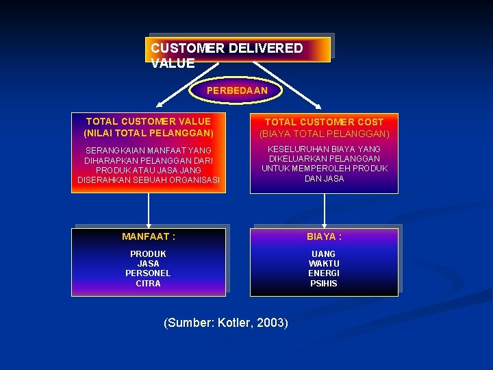 CUSTOMER DELIVERED VALUE PERBEDAAN TOTAL CUSTOMER VALUE (NILAI TOTAL PELANGGAN) TOTAL CUSTOMER COST (BIAYA CUSTOMER DELIVERED VALUE PERBEDAAN TOTAL CUSTOMER VALUE (NILAI TOTAL PELANGGAN) TOTAL CUSTOMER COST (BIAYA