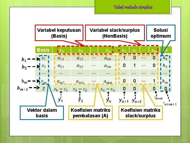 Tabel metode simplex Variabel keputusan (Basis) Variabel slack/surplus (Non. Basis) Solusi optimum Basis Vektor