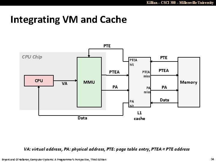 Killian – CSCI 380 – Millersville University Integrating VM and Cache PTE CPU Chip