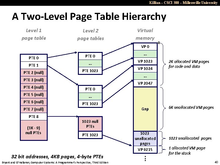 Killian – CSCI 380 – Millersville University A Two-Level Page Table Hierarchy Level 1
