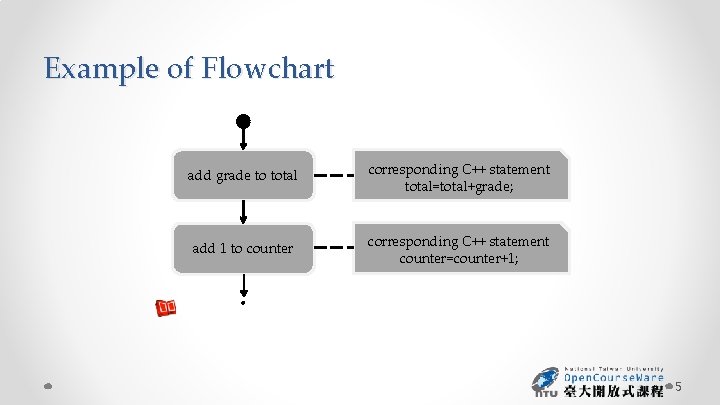 Example of Flowchart add grade to total corresponding C++ statement total=total+grade; add 1 to