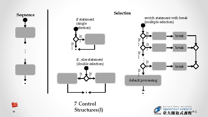 Selection Sequence switch statement with break (multiple selection) if statement (single selection) [f ]