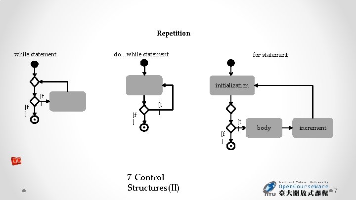 Repetition while statement do…while statement for statement initialization [f ] [t ] [f ]