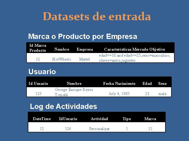 Datasets de entrada Marca o Producto por Empresa Id Marca Producto Nombre Empresa 12