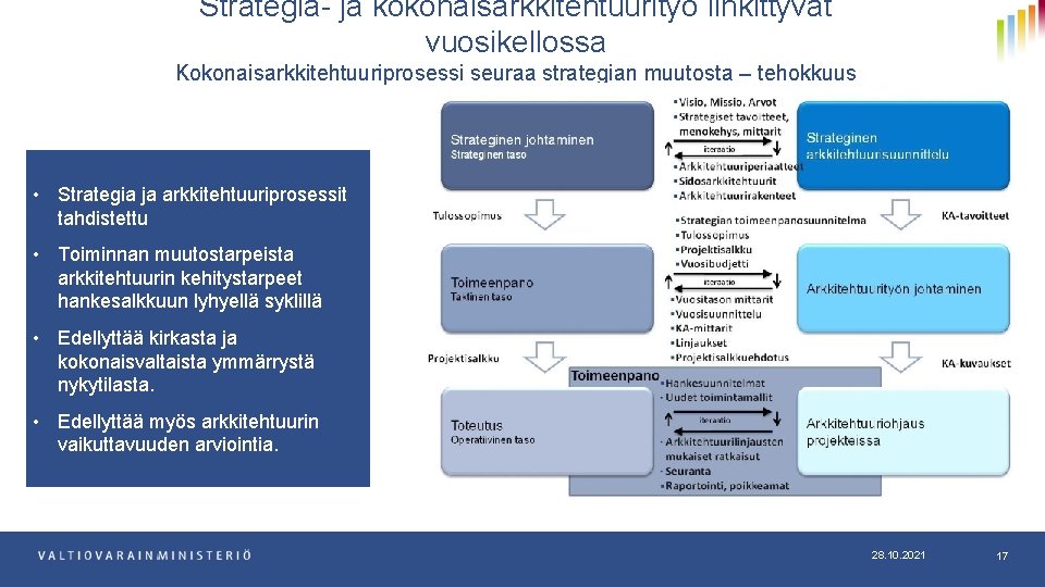 Strategia- ja kokonaisarkkitehtuurityö linkittyvät vuosikellossa Kokonaisarkkitehtuuriprosessi seuraa strategian muutosta – tehokkuus syntyy ketteryydestä •