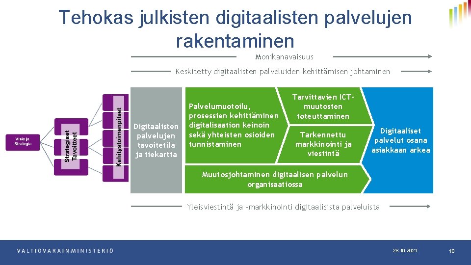 Tehokas julkisten digitaalisten palvelujen rakentaminen Monikanavaisuus Keskitetty digitaalisten palveluiden kehittämisen johtaminen Digitaalisten palvelujen tavoitetila