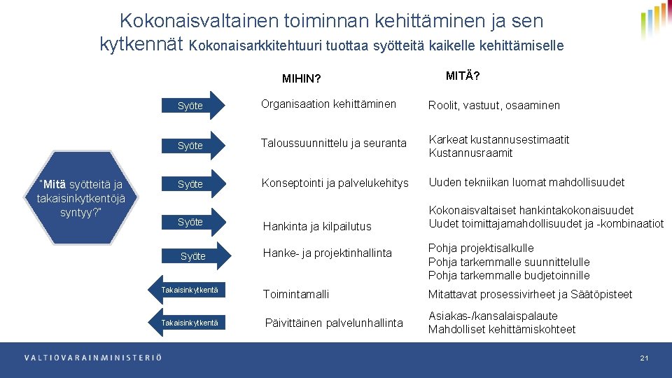 Kokonaisvaltainen toiminnan kehittäminen ja sen kytkennät Kokonaisarkkitehtuuri tuottaa syötteitä kaikelle kehittämiselle MIHIN? “Mitä syötteitä