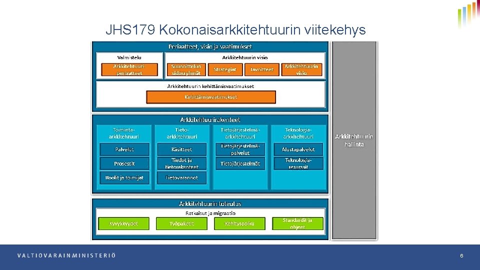 JHS 179 Kokonaisarkkitehtuurin viitekehys 6 