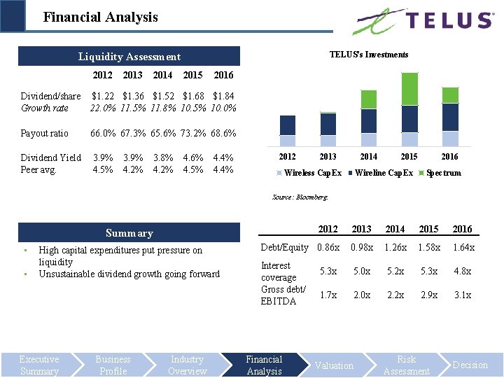 Financial Analysis TELUS’s Investments Liquidity Assessment 2012 2013 2014 2015 2016 Dividend/share $1. 22