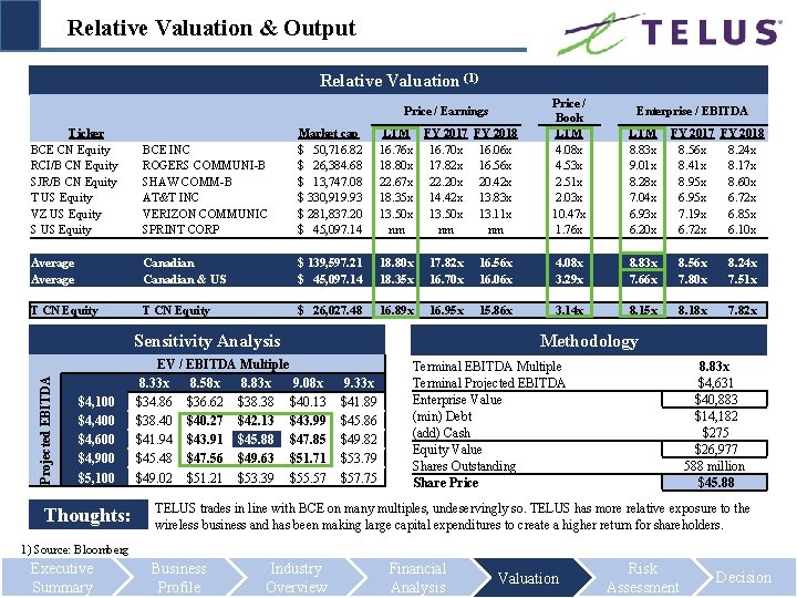 Relative Valuation & Output Relative Valuation (1) FY 2018 16. 06 x 16. 56