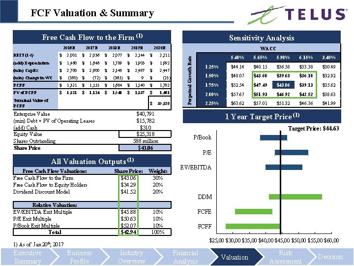 FCF Valuation & Summary Free Cash Flow to the Firm (1) 2017 E 2018