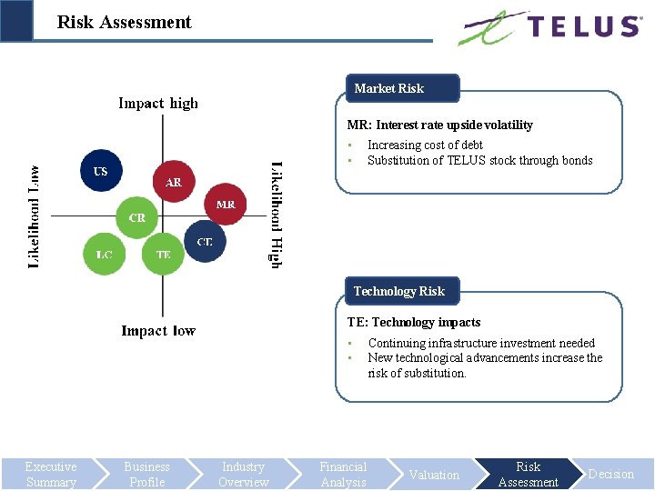 Risk Assessment Market Risk MR: Interest rate upside volatility • • Increasing cost of