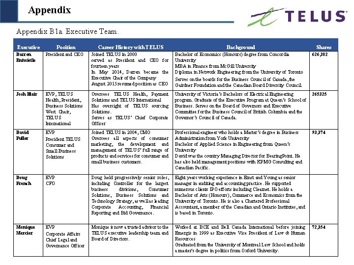 Appendix B 1 a. Executive Team. Executive Position Career History with TELUS Background Shares