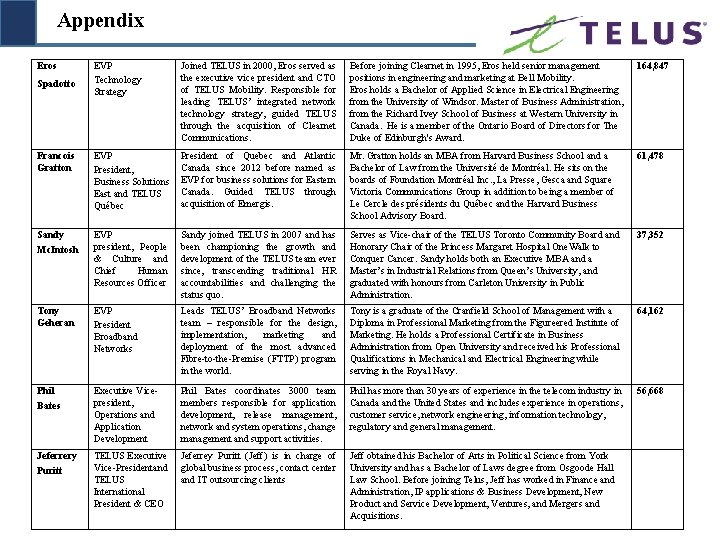 Appendix Eros EVP Technology Strategy Joined TELUS in 2000, Eros served as the executive