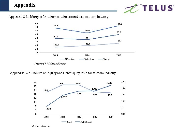 Appendix C 2 a: Margins for wireline, wireless and total telecom industry. Appendix C