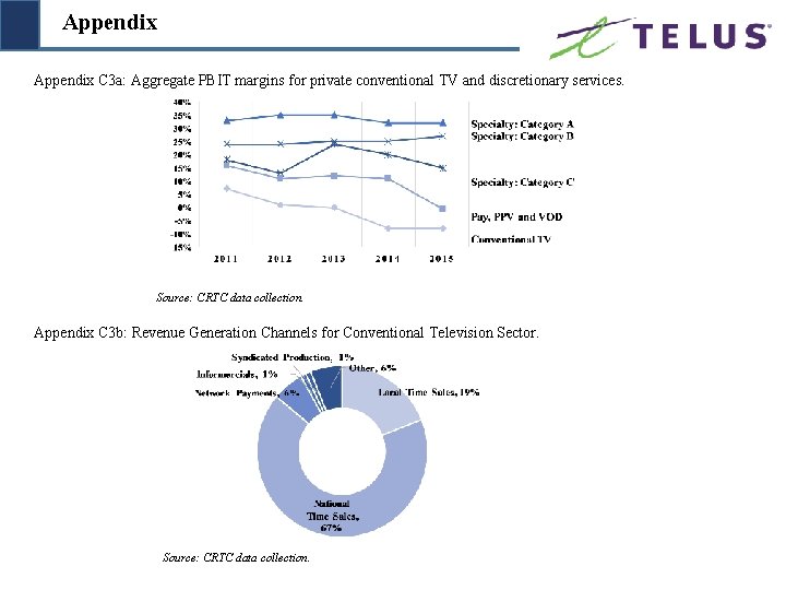 Appendix C 3 a: Aggregate PBIT margins for private conventional TV and discretionary services.