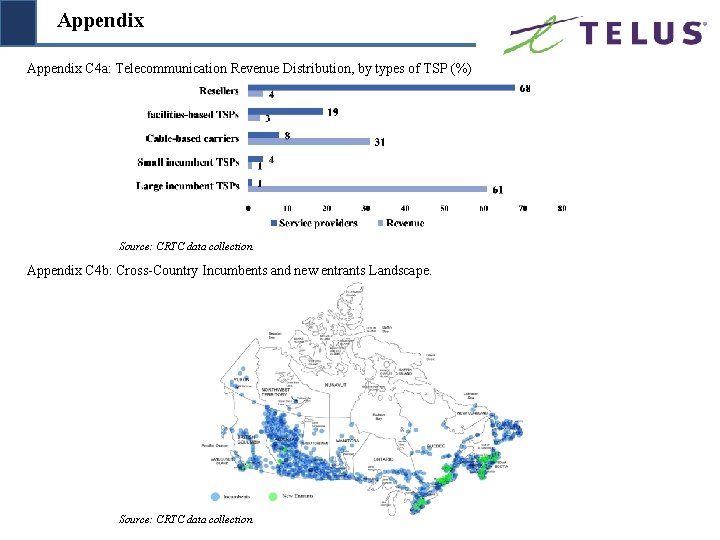 Appendix C 4 a: Telecommunication Revenue Distribution, by types of TSP (%) Source: CRTC