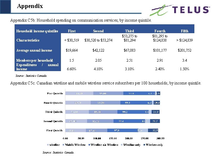 Appendix C 5 b: Household spending on communication services, by income quintile. Household income