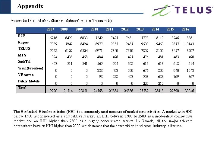 Appendix D 1 c: Market Share in Subscribers (in Thousands) 2007 BCE Rogers TELUS