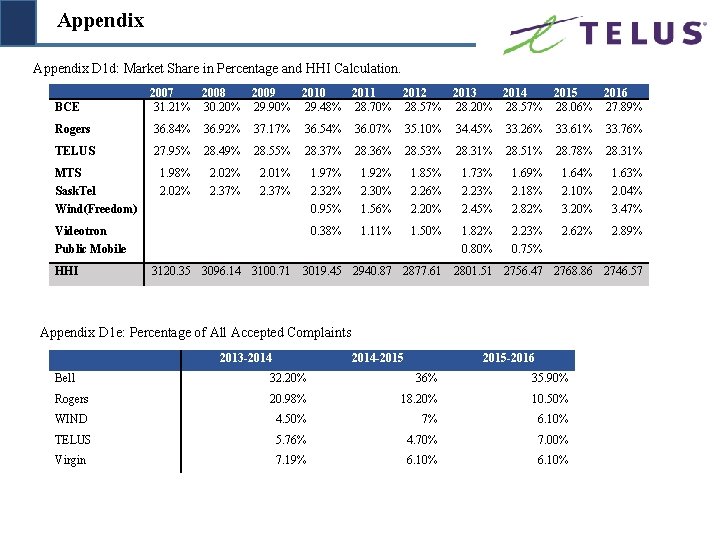 Appendix D 1 d: Market Share in Percentage and HHI Calculation. BCE 2007 2008