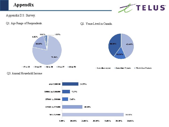 Appendix D 3: Survey. Q 1. Age Range of Respondents. Q 2. Years Lived