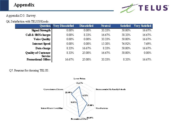 Appendix D 3: Survey. Q 6, Satisfaction with TELUS/Koodo. Question Very Dissatisfied Neutral Satisfied