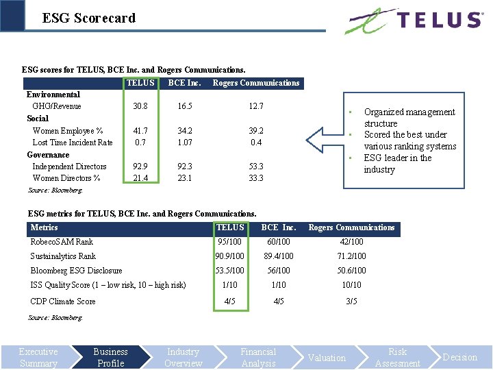 ESG Scorecard ESG scores for TELUS, BCE Inc. and Rogers Communications. TELUS BCE Inc.