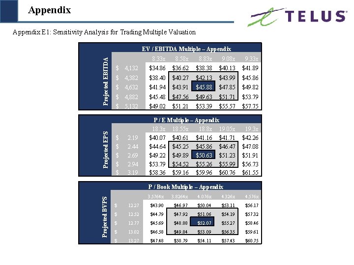 Appendix E 1: Sensitivity Analysis for Trading Multiple Valuation Projected EPS Projected EBITDA EV