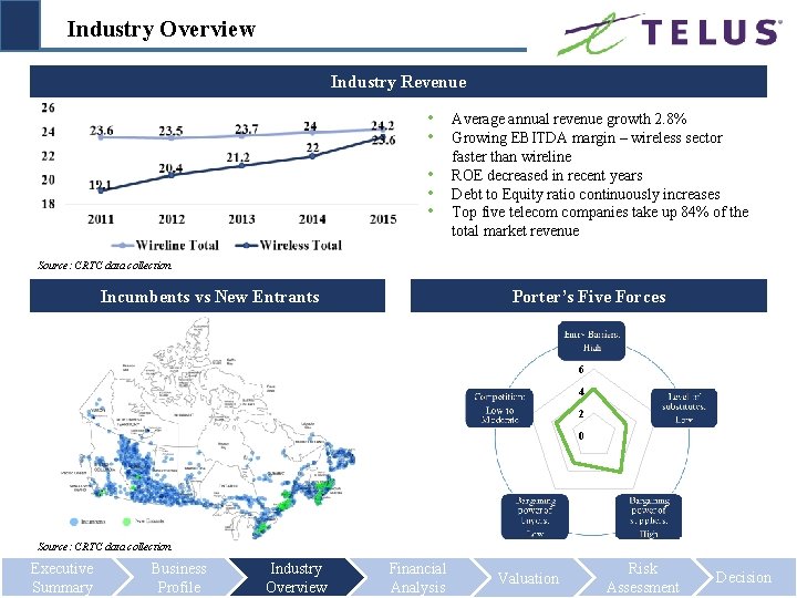 Industry Overview Industry Revenue • • • Average annual revenue growth 2. 8% Growing