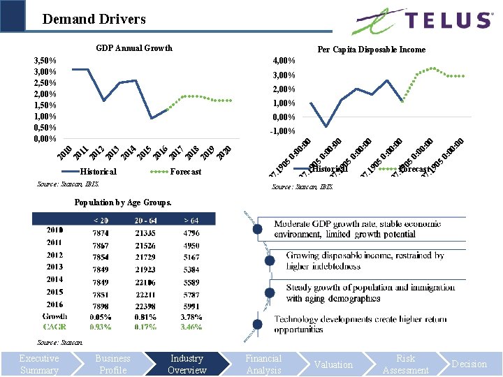 Demand Drivers GDP Annual Growth Per Capita Disposable Income 3, 50% 3, 00% 2,