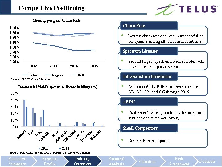 Competitive Positioning Monthly postpaid Churn Rate 1, 40% 1, 30% 1, 20% 1, 10%