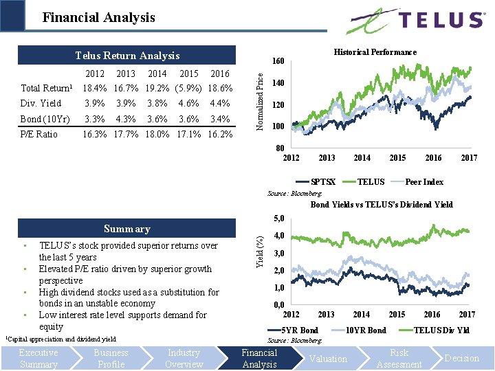 Financial Analysis Telus Return Analysis 2013 2014 2015 2016 Total Return 1 18. 4%