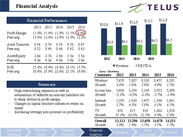 Financial Analysis Financial Performance 2012 Profit Margin Peer avg. 2013 2014 2015 2016 0.