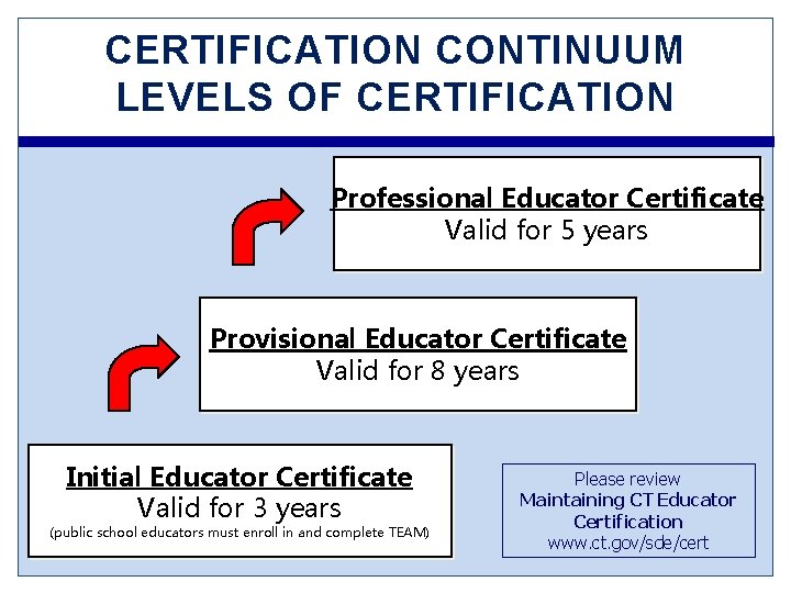 CERTIFICATION CONTINUUM LEVELS OF CERTIFICATION Professional Educator Certificate Valid for 5 years Provisional Educator